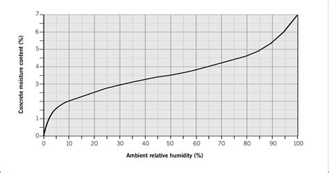 moisture meter for concrete block|concrete moisture content chart.